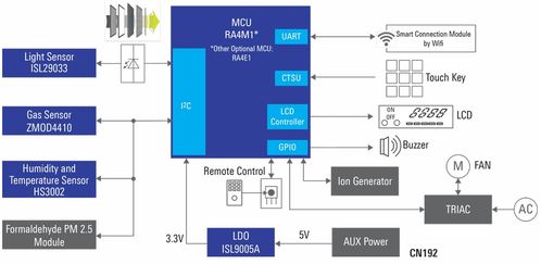 RA4入門級(jí)產(chǎn)品群RA4E1 以平衡的低功耗性能與功能集成賦能信息系統(tǒng)集成服務(wù)